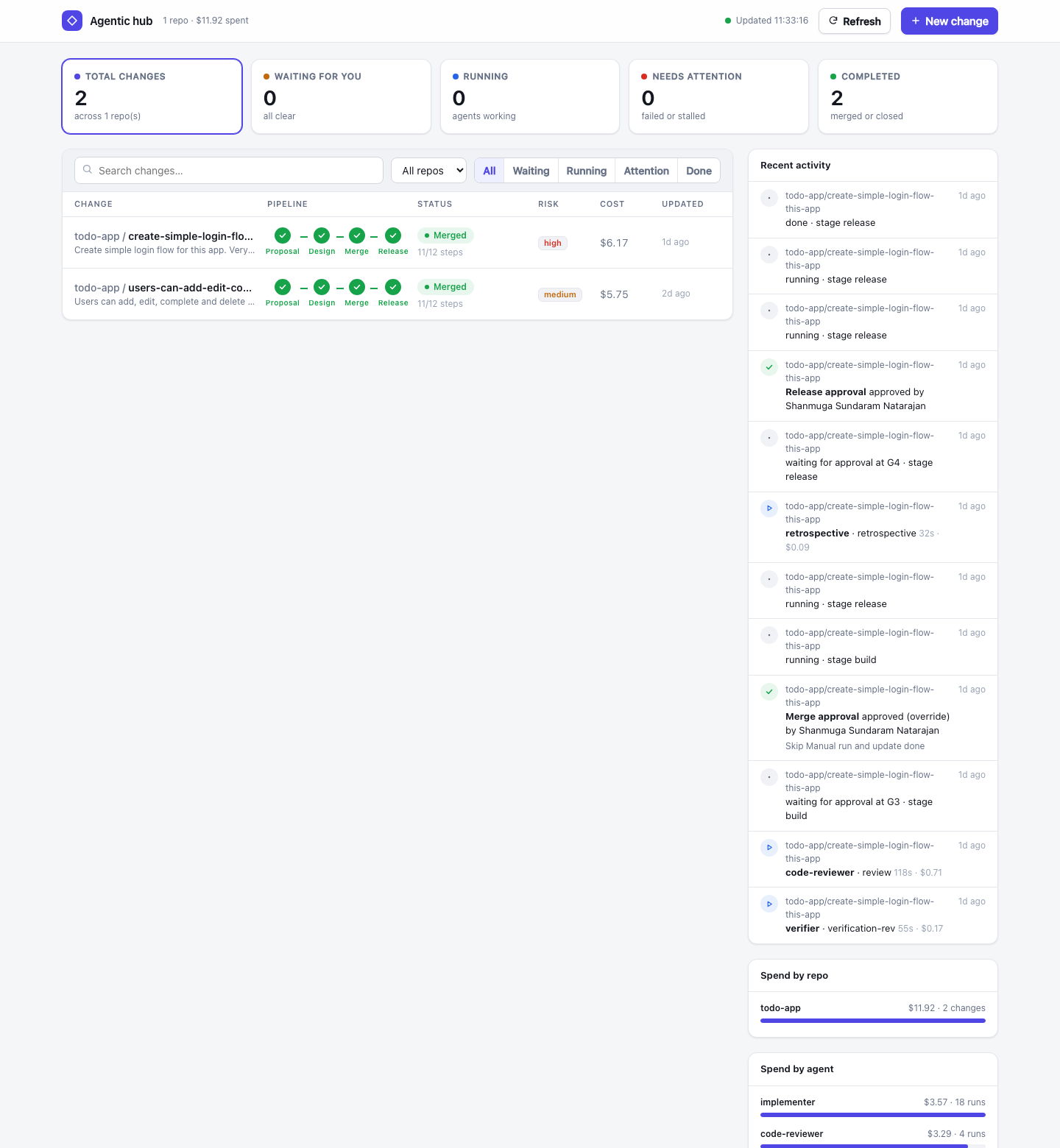 Agentic hub dashboard overview: two merged changes, per-stage pipeline progress, risk tags, cost, recent activity feed and spend by agent