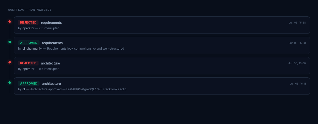 SDLC Factory Audit Log — HITL gate decisions with timeline, actors, and rationale