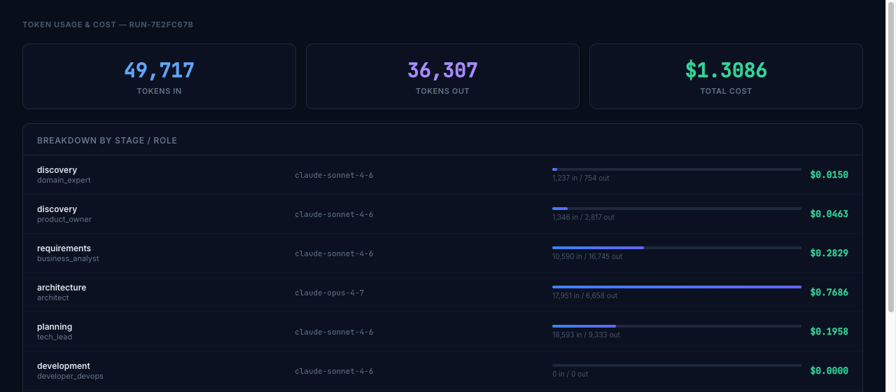 SDLC Factory Cost Breakdown — 49,717 tokens in, 36,307 out, $1.31 total across stages and models