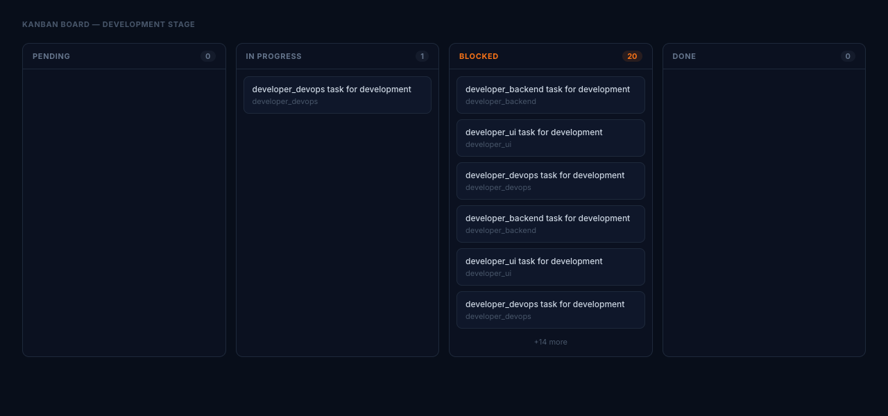 SDLC Factory Kanban Board — development stage tasks across Pending, In Progress, Blocked, Done columns